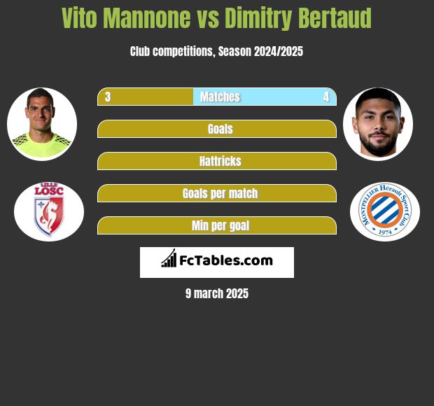 Vito Mannone vs Dimitry Bertaud h2h player stats