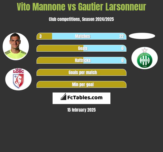 Vito Mannone vs Gautier Larsonneur h2h player stats