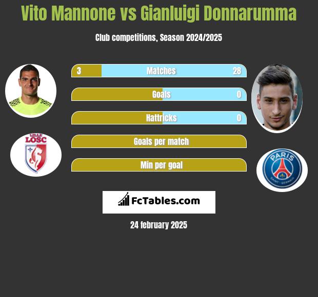 Vito Mannone vs Gianluigi Donnarumma h2h player stats