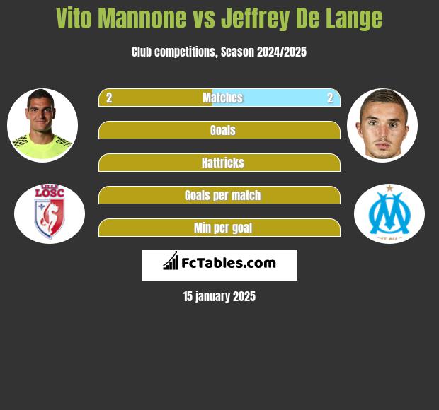 Vito Mannone vs Jeffrey De Lange h2h player stats