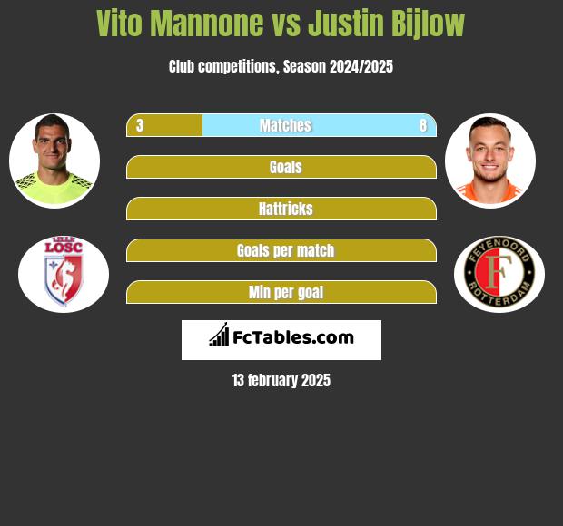 Vito Mannone vs Justin Bijlow h2h player stats