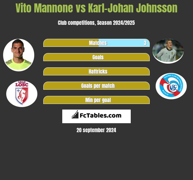 Vito Mannone vs Karl-Johan Johnsson h2h player stats