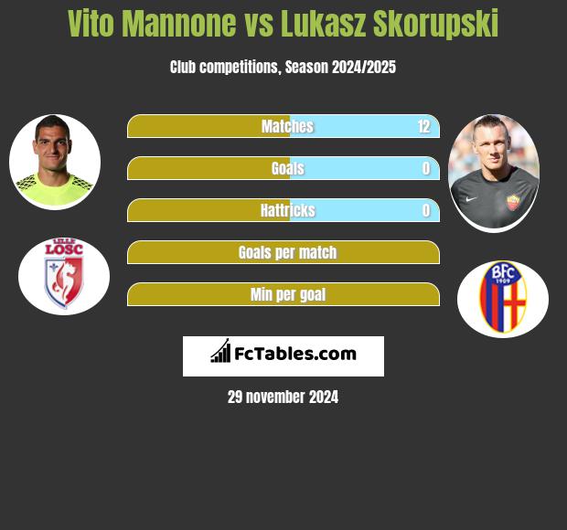 Vito Mannone vs Lukasz Skorupski h2h player stats