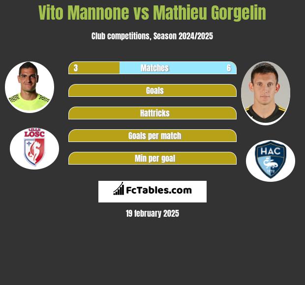 Vito Mannone vs Mathieu Gorgelin h2h player stats