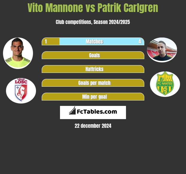 Vito Mannone vs Patrik Carlgren h2h player stats