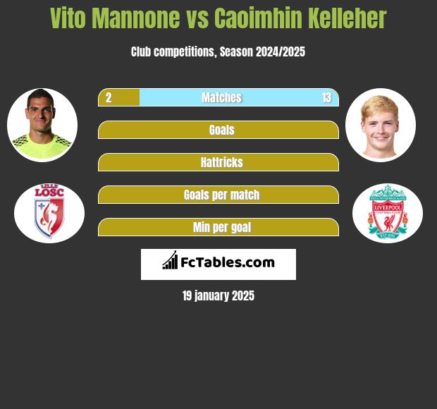 Vito Mannone vs Caoimhin Kelleher h2h player stats