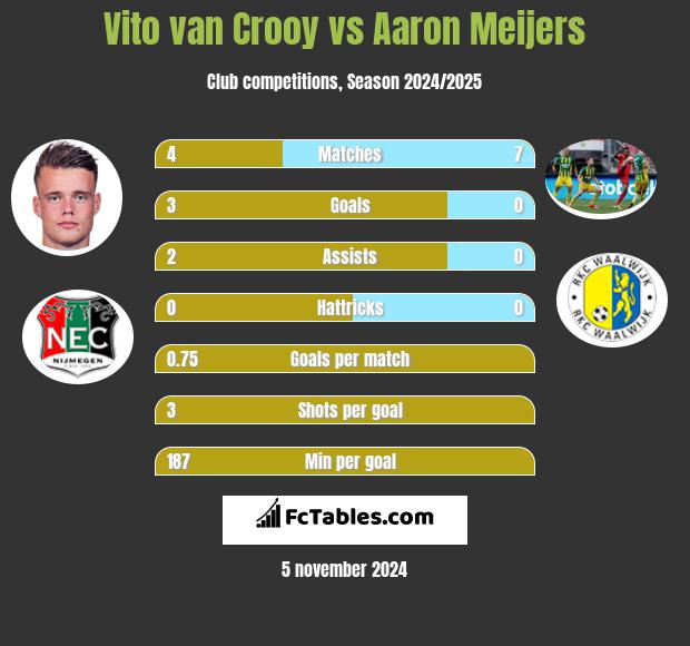 Vito van Crooy vs Aaron Meijers h2h player stats