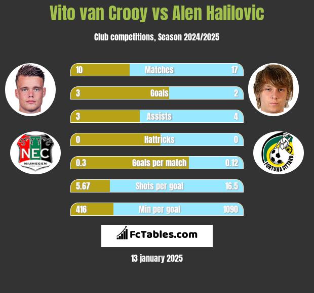 Vito van Crooy vs Alen Halilovic h2h player stats