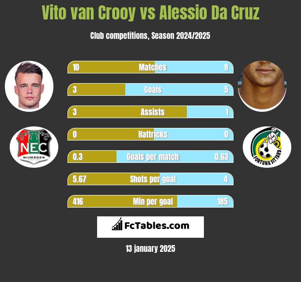 Vito van Crooy vs Alessio Da Cruz h2h player stats