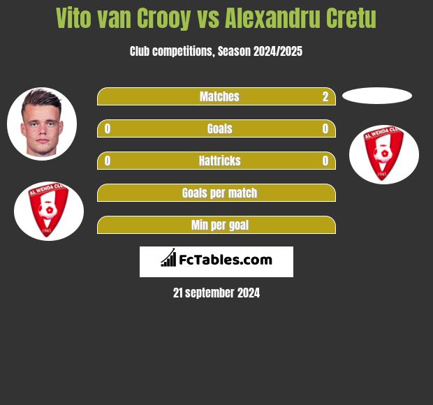 Vito van Crooy vs Alexandru Cretu h2h player stats