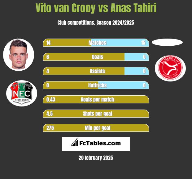 Vito van Crooy vs Anas Tahiri h2h player stats