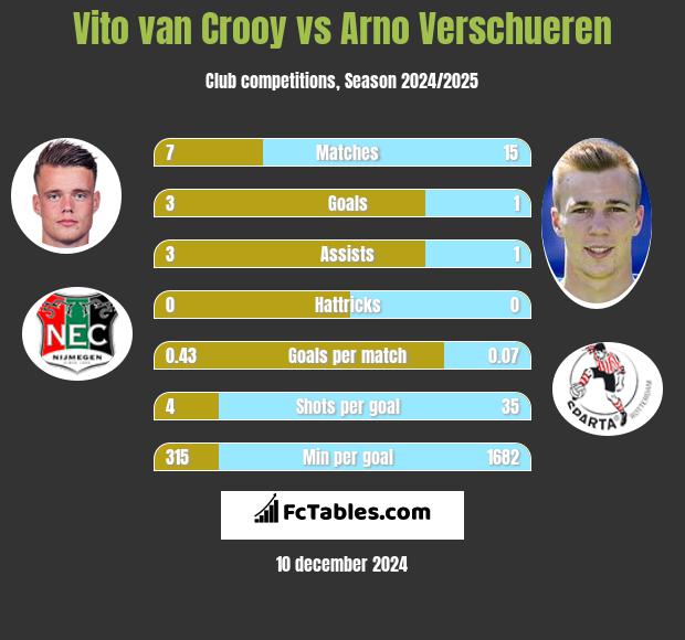 Vito van Crooy vs Arno Verschueren h2h player stats