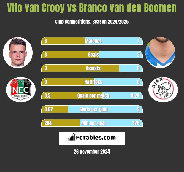 Vito van Crooy vs Branco van den Boomen h2h player stats