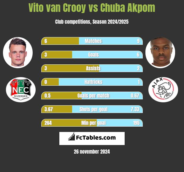 Vito van Crooy vs Chuba Akpom h2h player stats