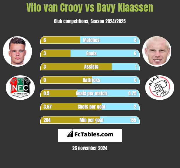 Vito van Crooy vs Davy Klaassen h2h player stats