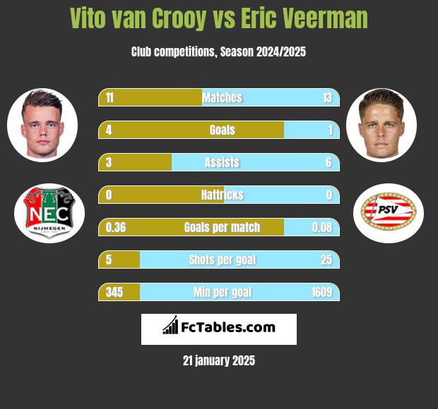 Vito van Crooy vs Eric Veerman h2h player stats