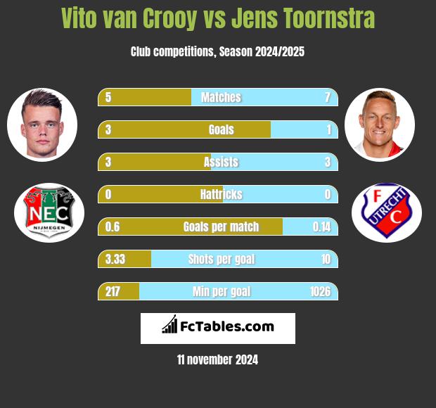 Vito van Crooy vs Jens Toornstra h2h player stats