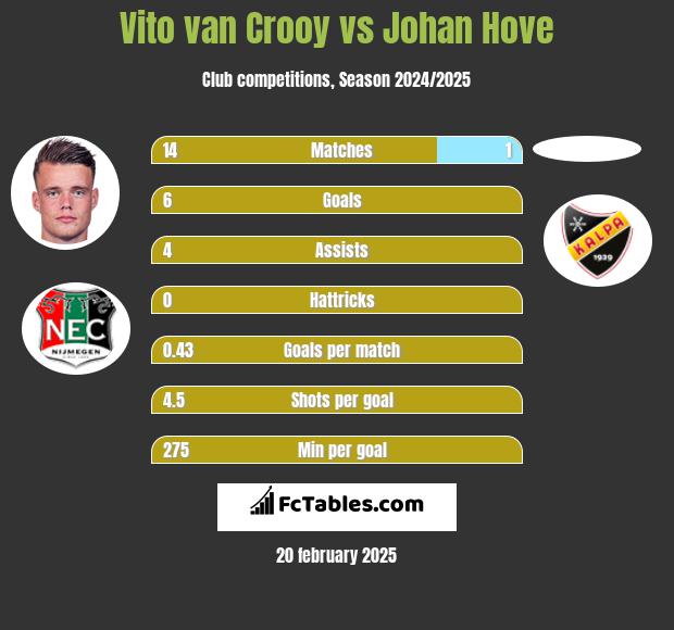 Vito van Crooy vs Johan Hove h2h player stats