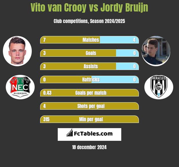 Vito van Crooy vs Jordy Bruijn h2h player stats