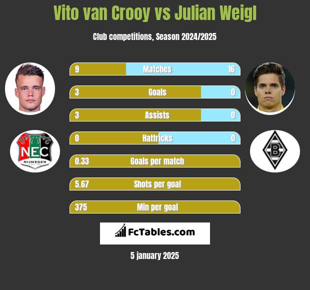 Vito van Crooy vs Julian Weigl h2h player stats