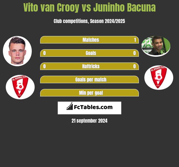 Vito van Crooy vs Juninho Bacuna h2h player stats