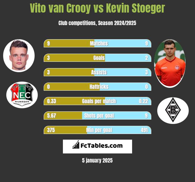 Vito van Crooy vs Kevin Stoeger h2h player stats