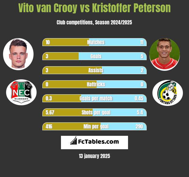 Vito van Crooy vs Kristoffer Peterson h2h player stats