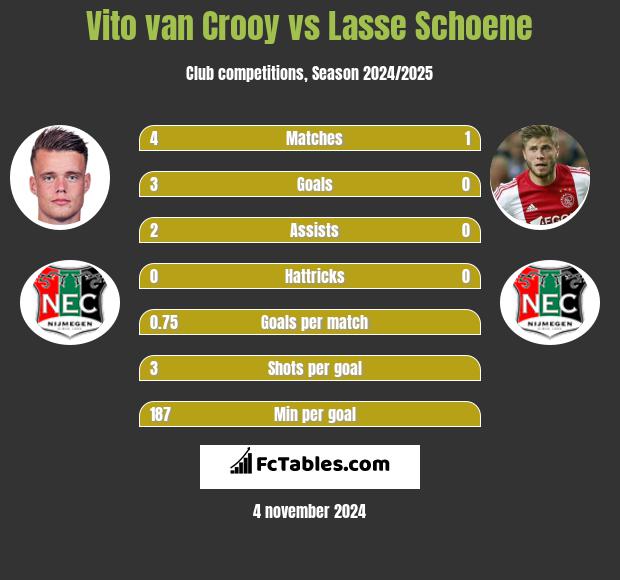 Vito van Crooy vs Lasse Schoene h2h player stats