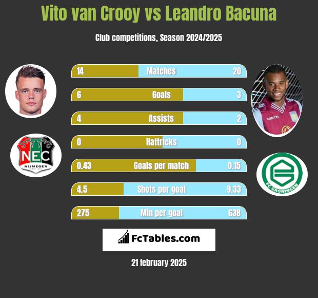 Vito van Crooy vs Leandro Bacuna h2h player stats