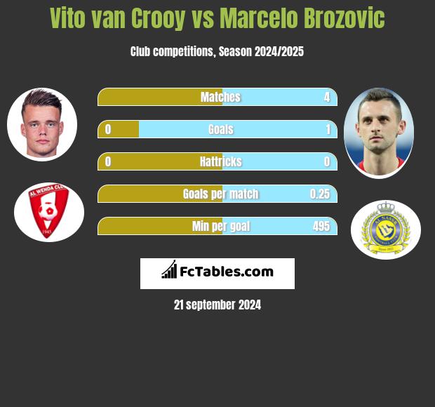 Vito van Crooy vs Marcelo Brozovic h2h player stats