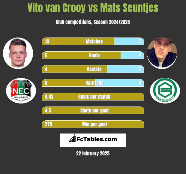 Vito van Crooy vs Mats Seuntjes h2h player stats