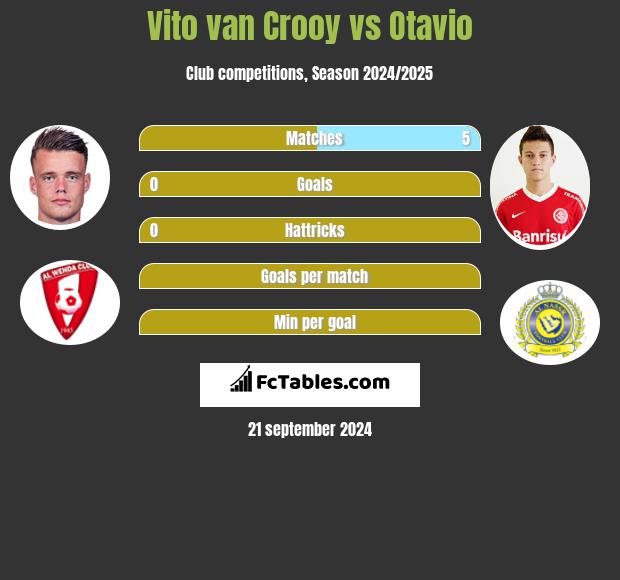 Vito van Crooy vs Otavio h2h player stats