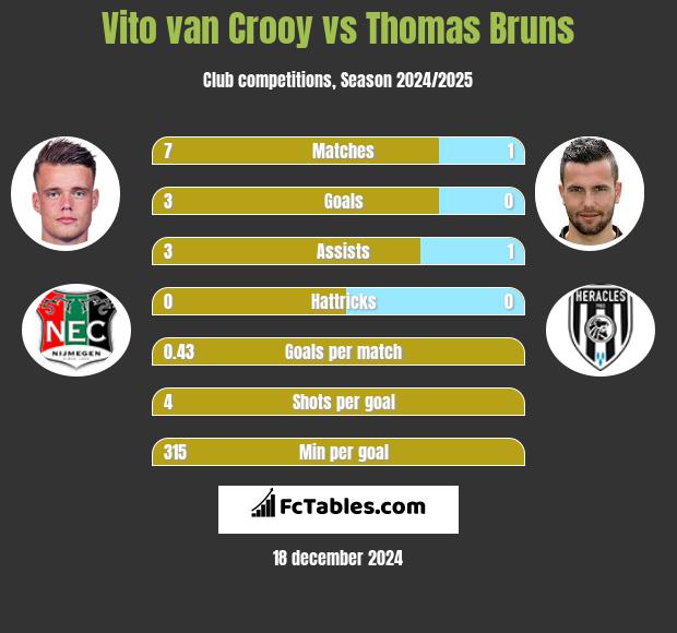 Vito van Crooy vs Thomas Bruns h2h player stats