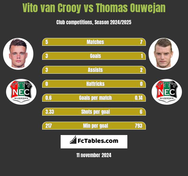 Vito van Crooy vs Thomas Ouwejan h2h player stats