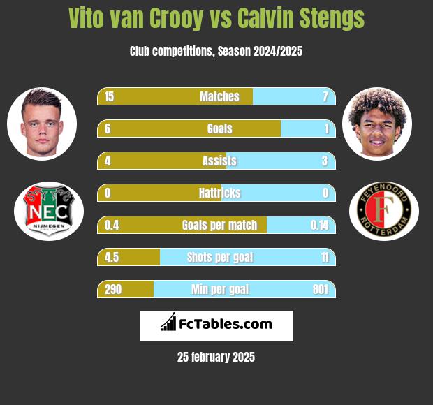 Vito van Crooy vs Calvin Stengs h2h player stats