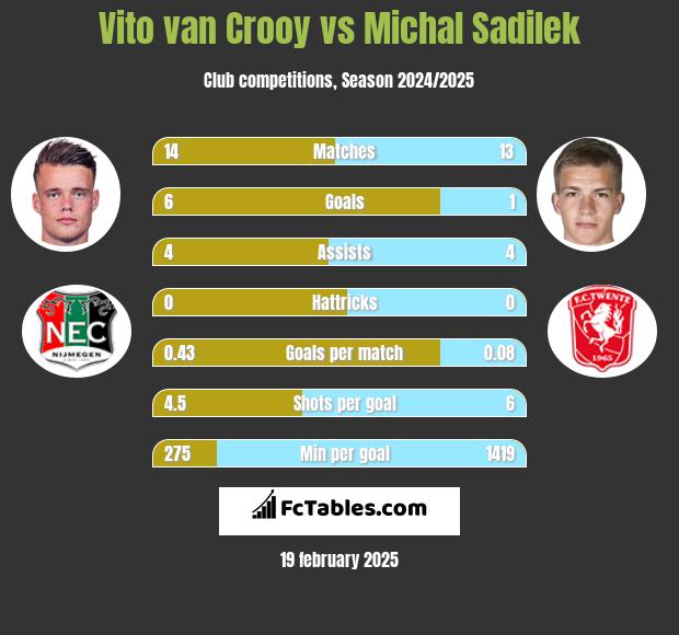 Vito van Crooy vs Michal Sadilek h2h player stats