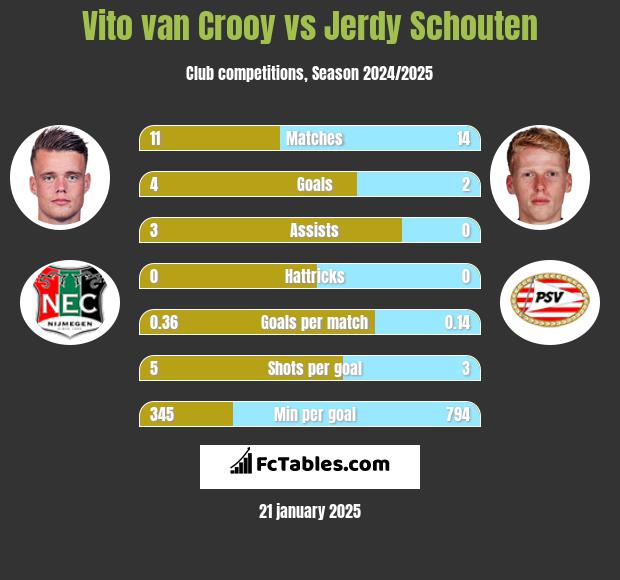 Vito van Crooy vs Jerdy Schouten h2h player stats