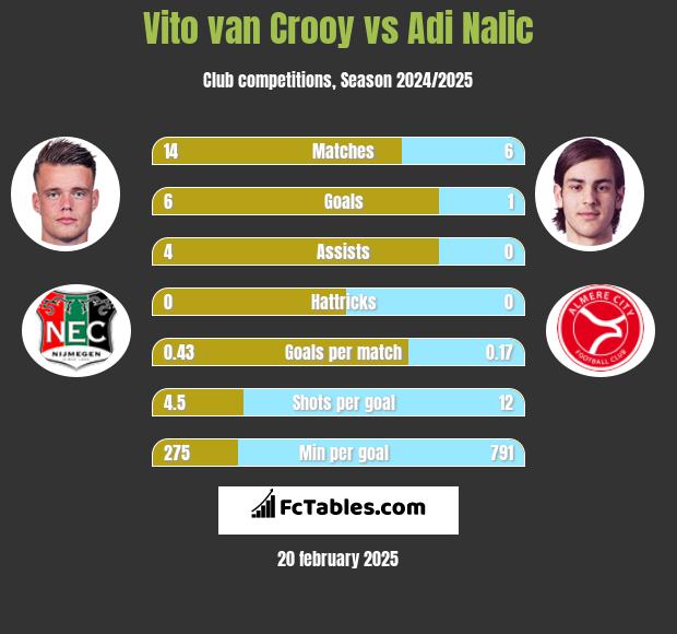 Vito van Crooy vs Adi Nalic h2h player stats