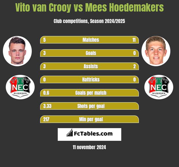 Vito van Crooy vs Mees Hoedemakers h2h player stats