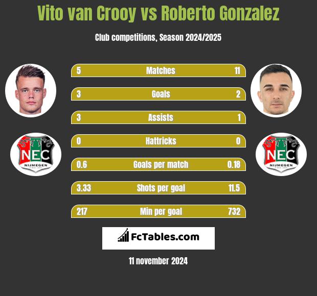 Vito van Crooy vs Roberto Gonzalez h2h player stats