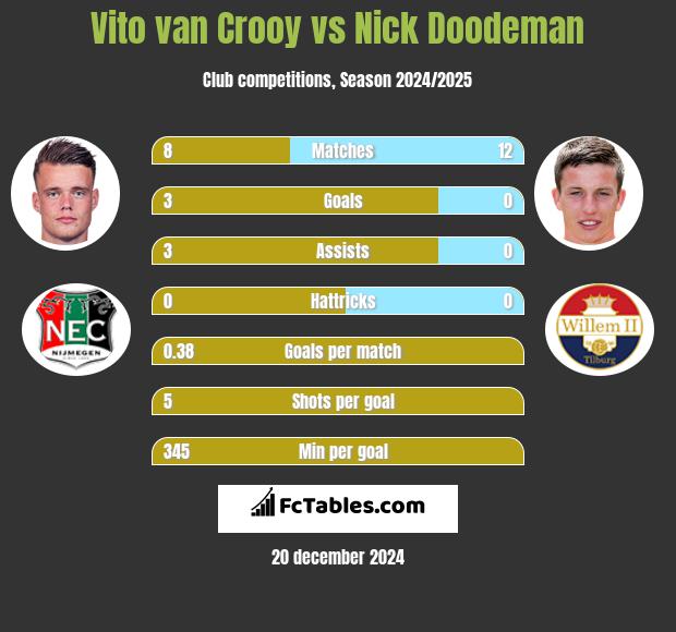 Vito van Crooy vs Nick Doodeman h2h player stats