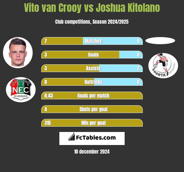 Vito van Crooy vs Joshua Kitolano h2h player stats