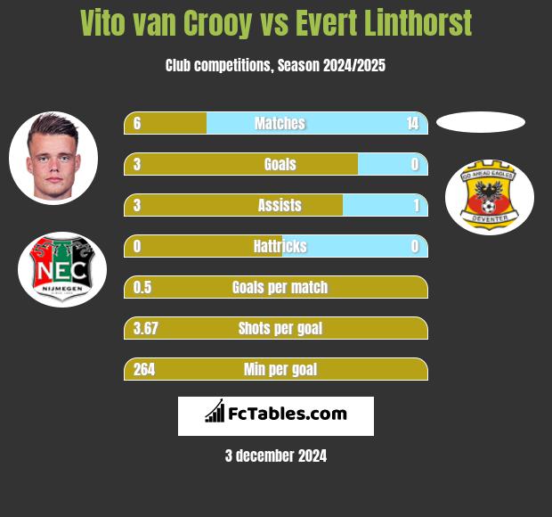 Vito van Crooy vs Evert Linthorst h2h player stats