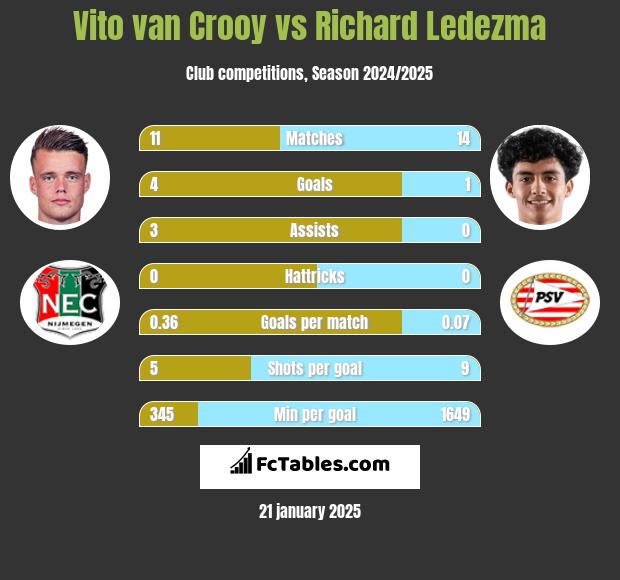 Vito van Crooy vs Richard Ledezma h2h player stats