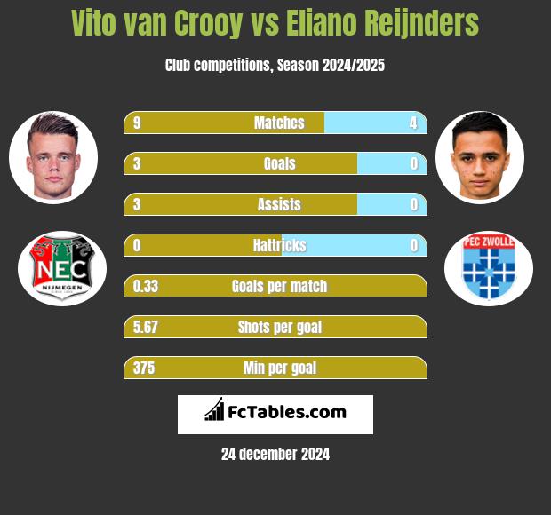 Vito van Crooy vs Eliano Reijnders h2h player stats