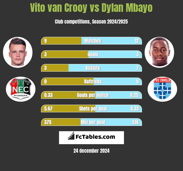 Vito van Crooy vs Dylan Mbayo h2h player stats