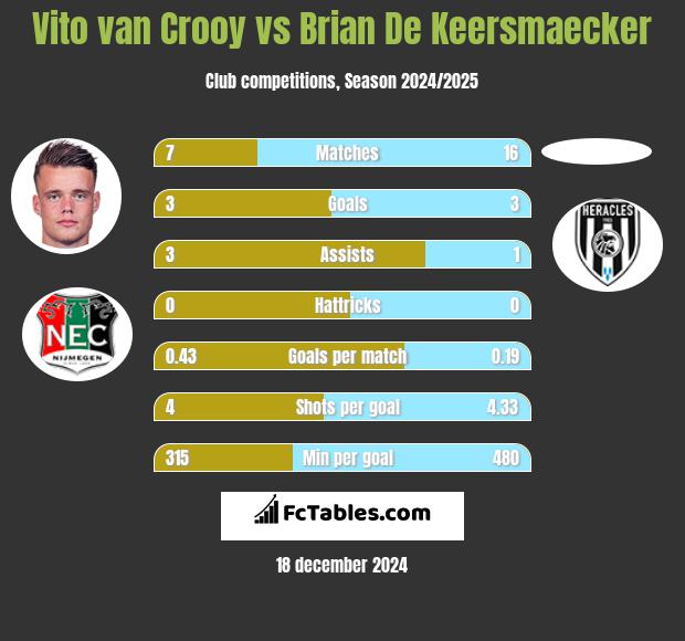 Vito van Crooy vs Brian De Keersmaecker h2h player stats