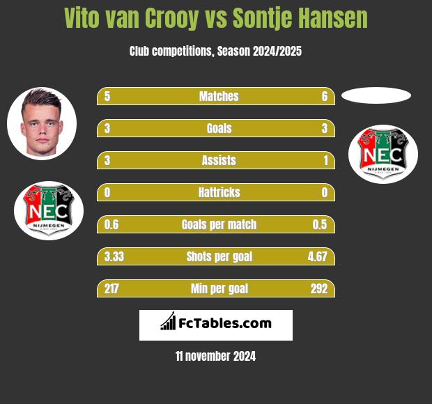 Vito van Crooy vs Sontje Hansen h2h player stats