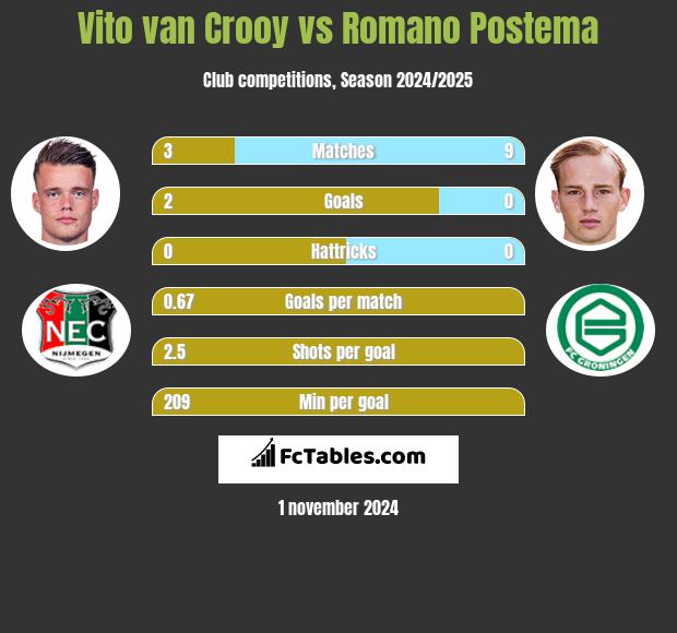 Vito van Crooy vs Romano Postema h2h player stats