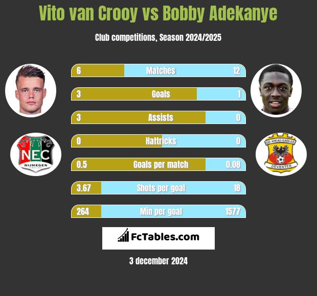 Vito van Crooy vs Bobby Adekanye h2h player stats